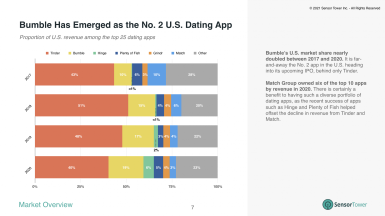 bumble us market share