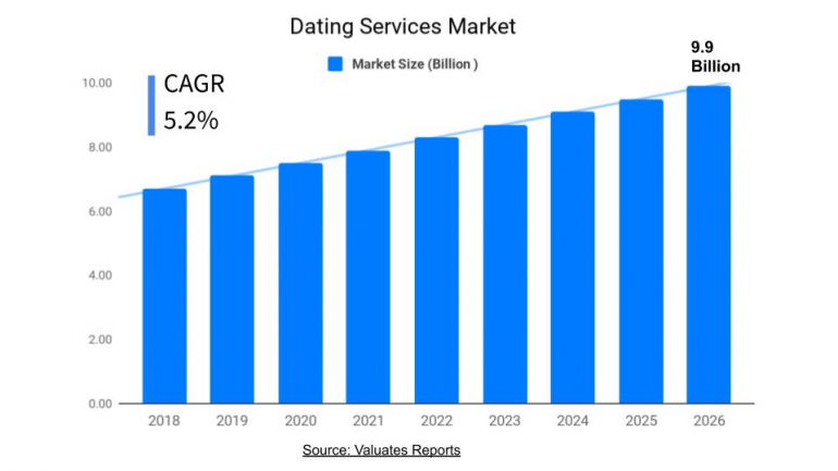 dating services market report 