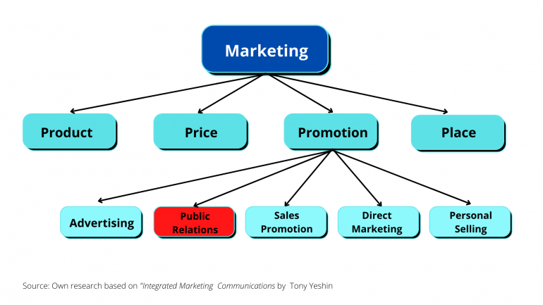 What Is PR? What Is the Role of Public Relations in Business?